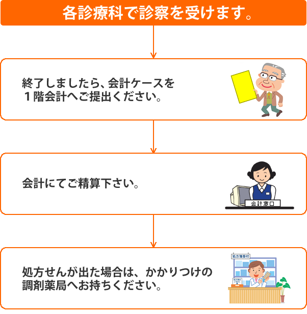 各診療科で診察を受けます。
